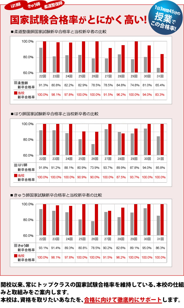 はり師・きゅう師・柔道整復師の国家試験合格率がとにかく高い!